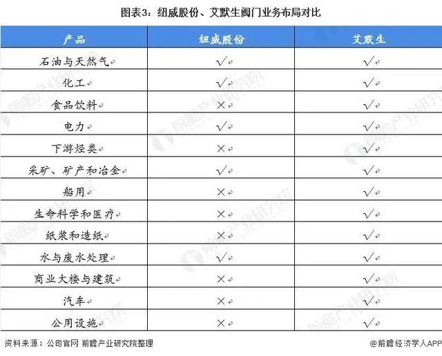 2021年中美閥門制造行業龍頭企業對比：紐威股份VS艾默生